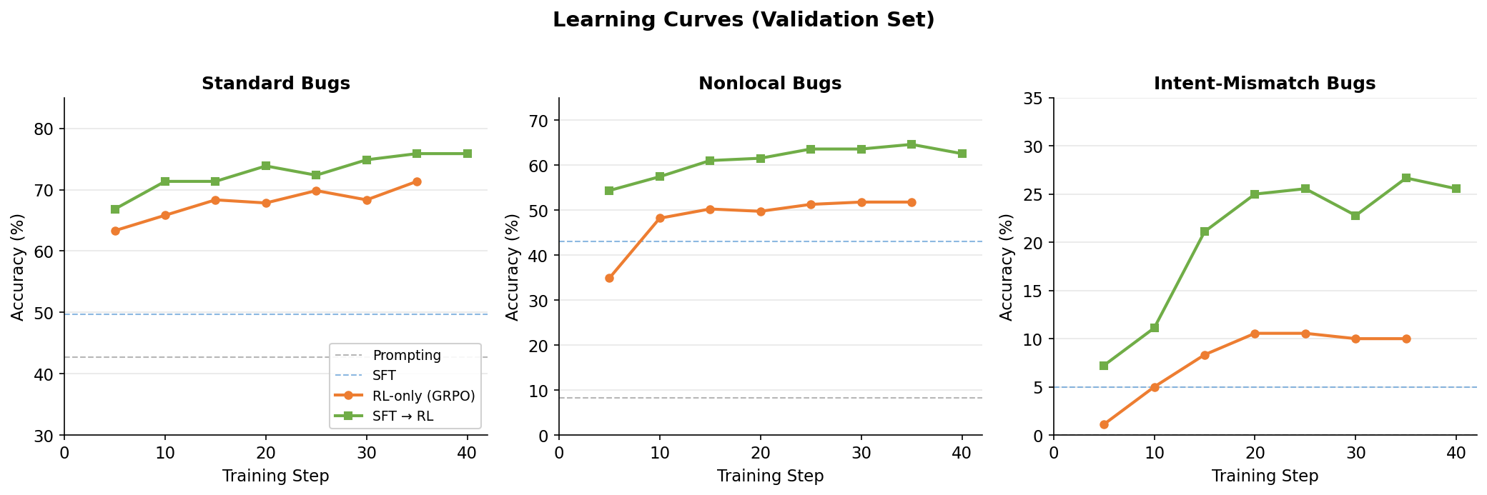 Learning curves showing RL-only vs SFT→RL over training steps