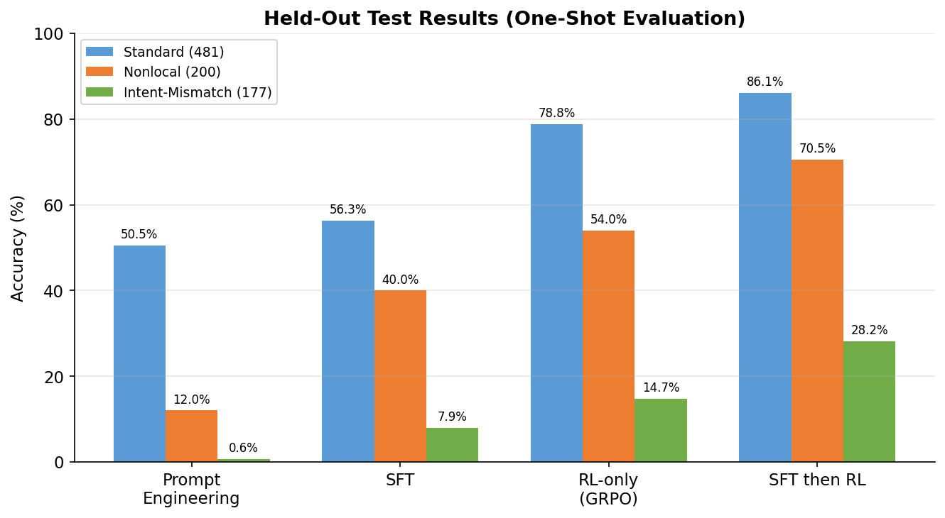 Held-out test results bar chart